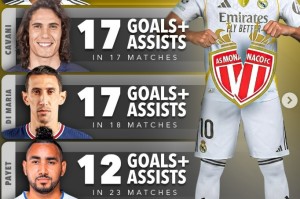 世界杯比赛在线观看软件-对老东家不客气，姆巴佩对摩纳哥15场参与20球，本世纪球员中最多